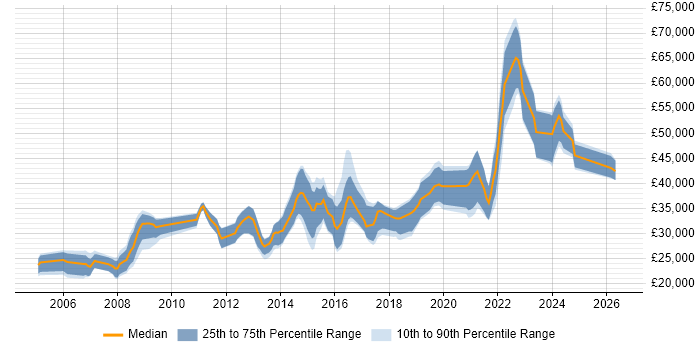 Salary distribution trend for jobs in Lincoln citing JavaScript