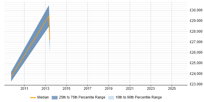 Salary distribution trend for Junior Analyst job vacancies in Lincoln