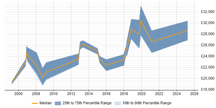 Salary distribution trend for Junior Developer job vacancies in Lincoln