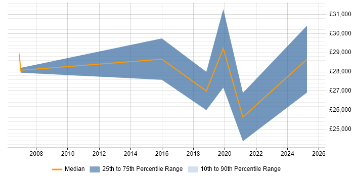 Salary distribution trend for Junior Software Developer job vacancies in Lincoln