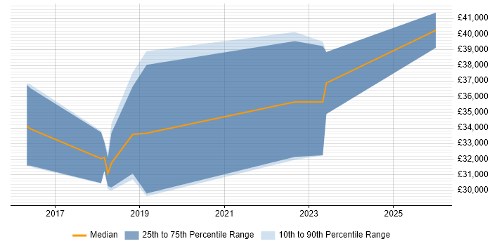 Salary distribution trend for jobs in Lincoln citing Laravel
