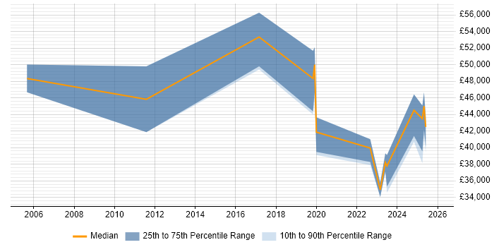Salary distribution trend for jobs in Lincoln citing Law