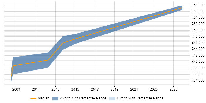 Salary distribution trend for Lead Architect job vacancies in Lincoln