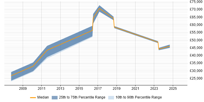 Salary distribution trend for jobs in Lincoln citing Legal