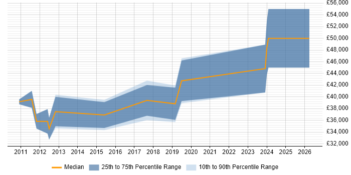 Salary distribution trend for jobs in Lincoln citing LINQ