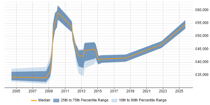 Salary distribution trend for jobs in Lincoln citing Local Government