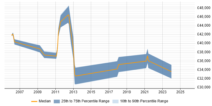 Salary distribution trend for jobs in Lincoln citing Logistics