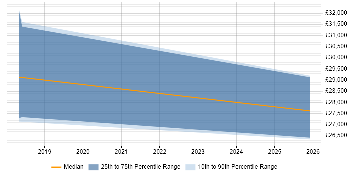 Salary distribution trend for jobs in Lincoln citing Mac OS