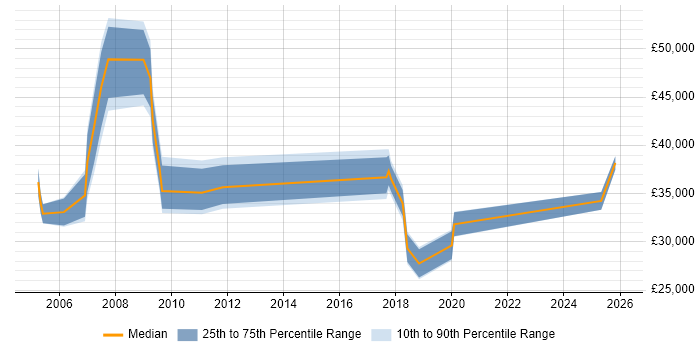Salary distribution trend for jobs in Lincoln citing Mathematics