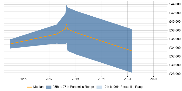 Salary distribution trend for jobs in Lincoln citing MongoDB Salary distribution trend for jobs in Lincoln citing MongoDB