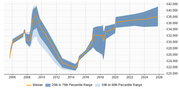 Salary distribution trend for jobs in Lincoln citing Microsoft Excel