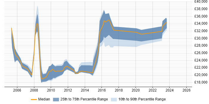 Salary distribution trend for jobs in Lincoln citing Microsoft Office