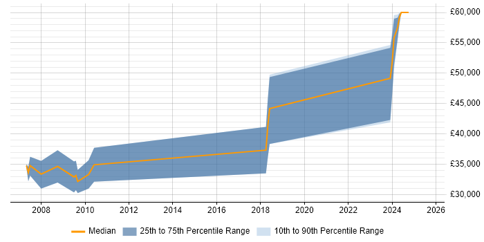 Salary distribution trend for jobs in Lincoln citing Multithreading