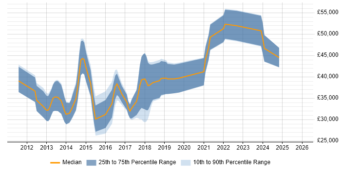 Salary distribution trend for jobs in Lincoln citing MVC