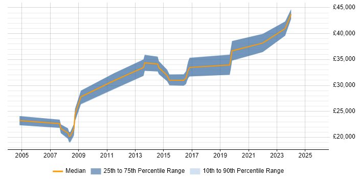Salary distribution trend for Network Engineer job vacancies in Lincoln