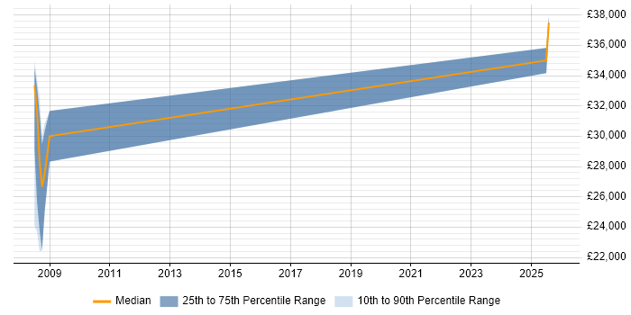 Salary distribution trend for jobs in Lincoln citing Network Management