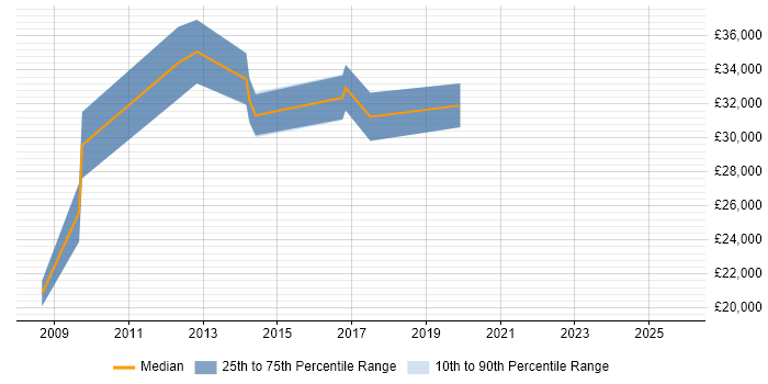 Salary distribution trend for jobs in Lincoln citing Network Security
