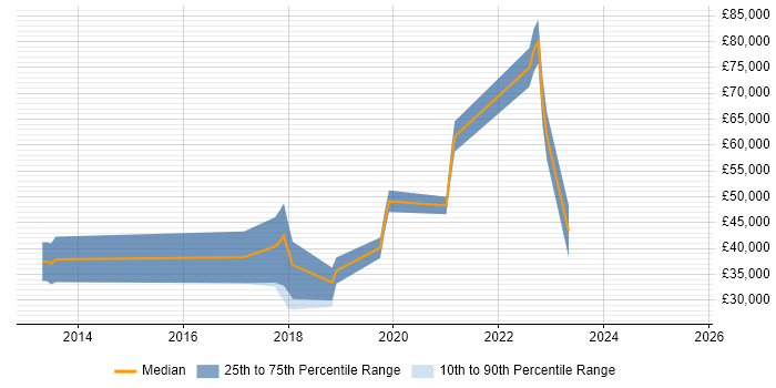 Salary distribution trend for jobs in Lincoln citing Node.js Salary distribution trend for jobs in Lincoln citing Node.js