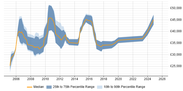 Salary distribution trend for jobs in Lincoln citing Oracle