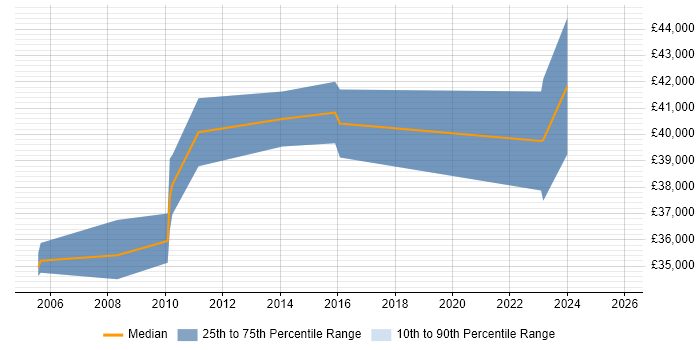 Salary distribution trend for jobs in Lincoln citing People Management