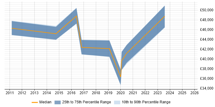 Salary distribution trend for jobs in Lincoln citing Performance Management Salary distribution trend for jobs in Lincoln citing Performance Management