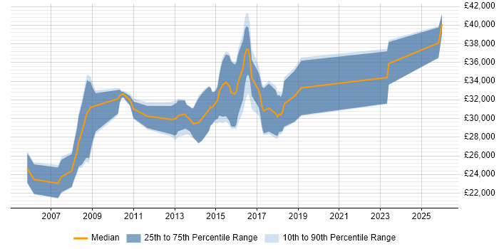Salary distribution trend for PHP Developer job vacancies in Lincoln