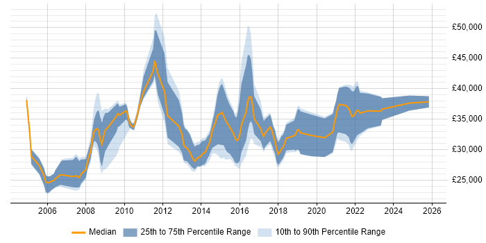 Salary distribution trend for jobs in Lincoln citing PHP