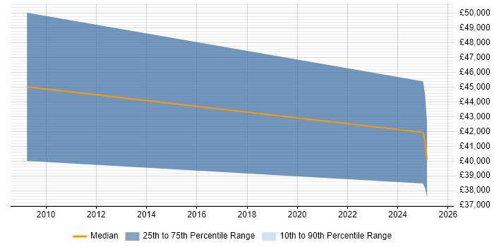 Salary distribution trend for jobs in Lincoln citing PLM