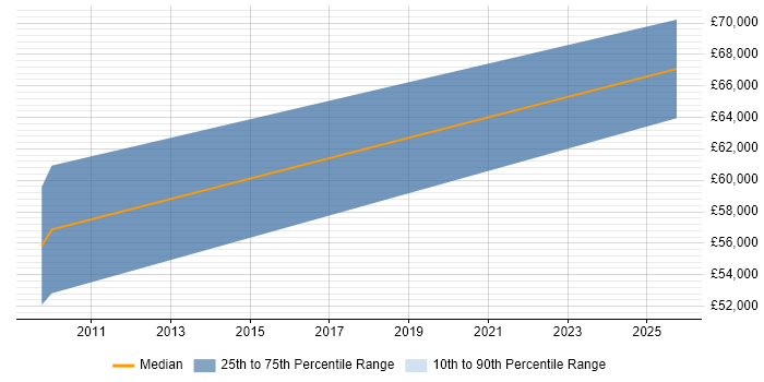Salary distribution trend for PMO Lead job vacancies in Lincoln
