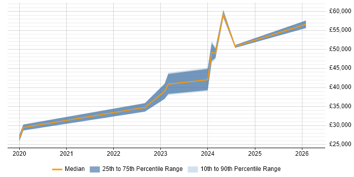 Salary distribution trend for jobs in Lincoln citing Power Platform