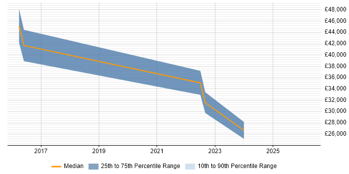 Salary distribution trend for jobs in Lincoln citing PowerShell