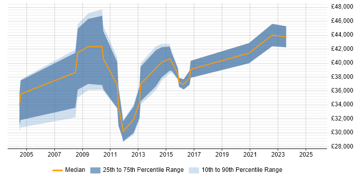 Salary distribution trend for jobs in Lincoln citing Presales Salary distribution trend for jobs in Lincoln citing Presales