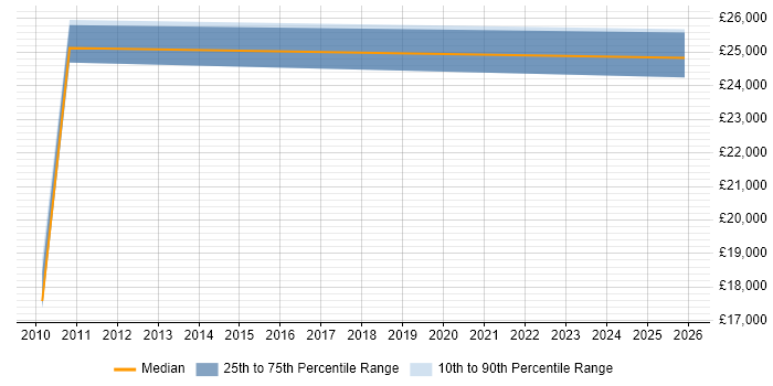Salary distribution trend for jobs in Lincoln citing Preventative Maintenance