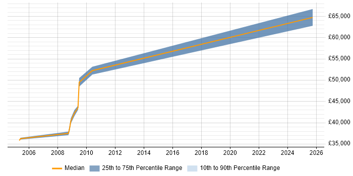 Salary distribution trend for jobs in Lincoln citing PRINCE2 Practitioner