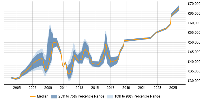 Salary distribution trend for jobs in Lincoln citing PRINCE2