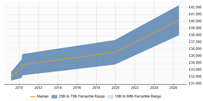Salary distribution trend for jobs in Lincoln citing Proactive Management