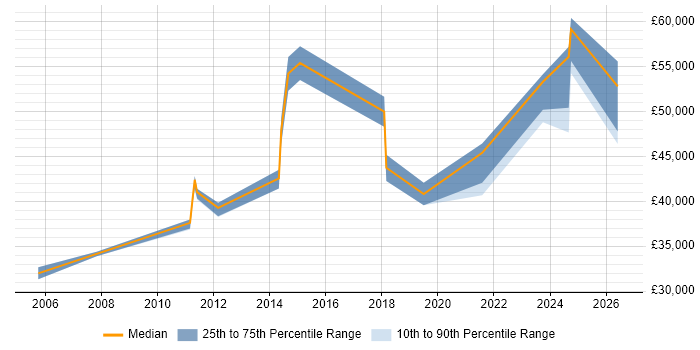 Salary distribution trend for jobs in Lincoln citing Process Improvement