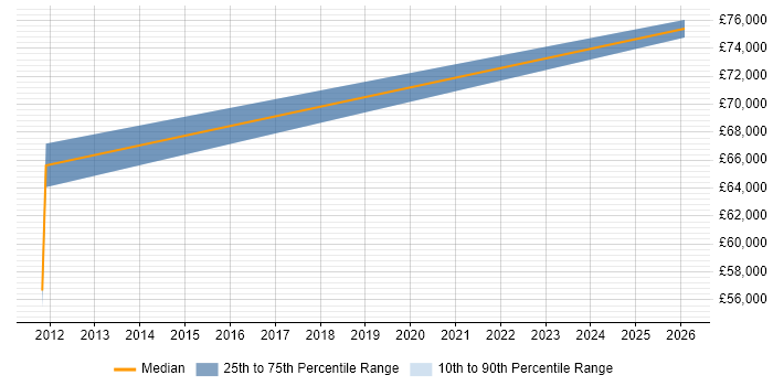 Salary distribution trend for jobs in Lincoln citing Programme Delivery