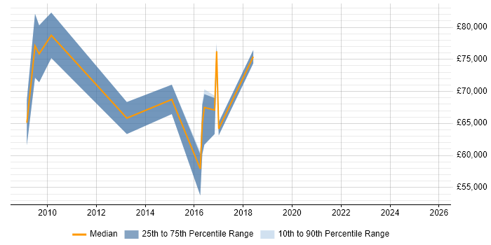 Salary distribution trend for jobs in Lincoln citing Programme Management