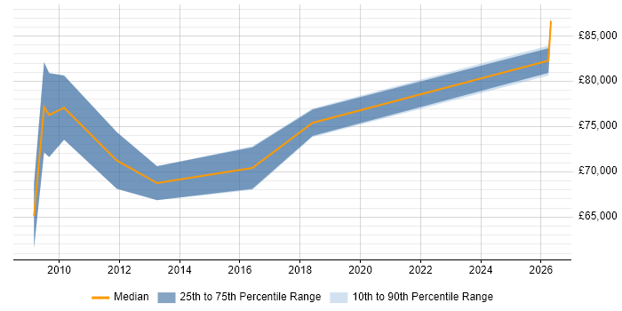 Salary distribution trend for Programme Manager job vacancies in Lincoln