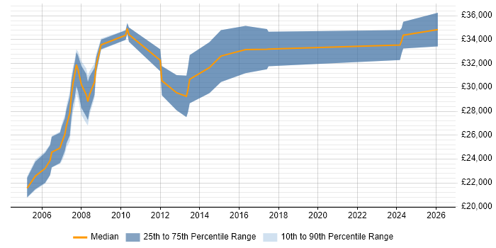 Salary distribution trend for Programmer job vacancies in Lincoln