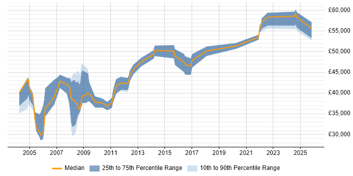 Salary distribution trend for Project Manager job vacancies in Lincoln