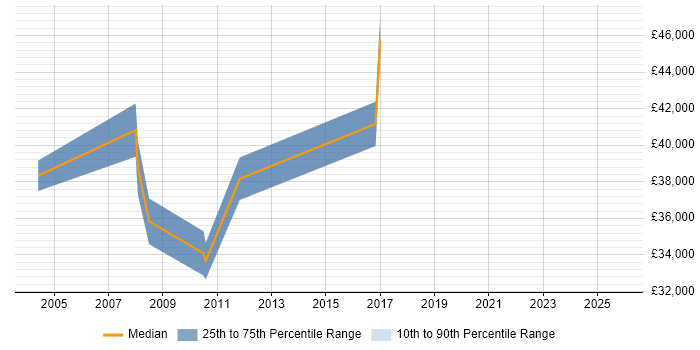 Salary distribution trend for jobs in Lincoln citing Project Planning