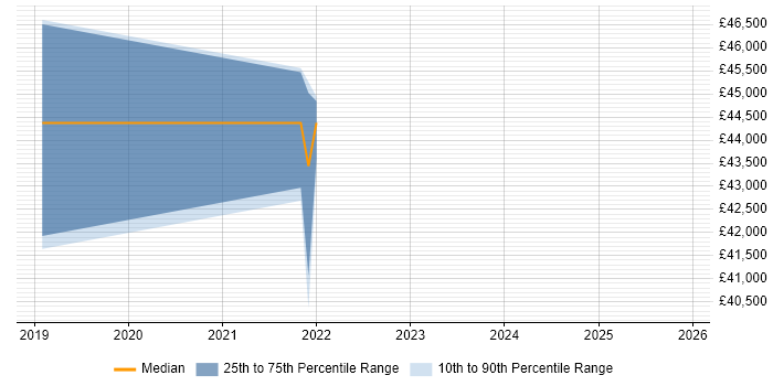 Salary distribution trend for jobs in Lincoln citing Qt
