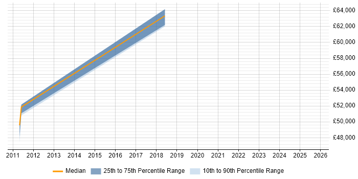 Salary distribution trend for jobs in Lincoln citing Quality Management