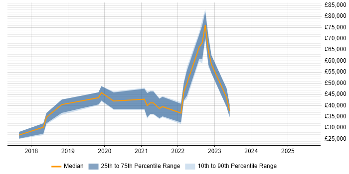Salary distribution trend for jobs in Lincoln citing React Salary distribution trend for jobs in Lincoln citing React