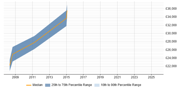 Salary distribution trend for Report Analyst job vacancies in Lincoln
