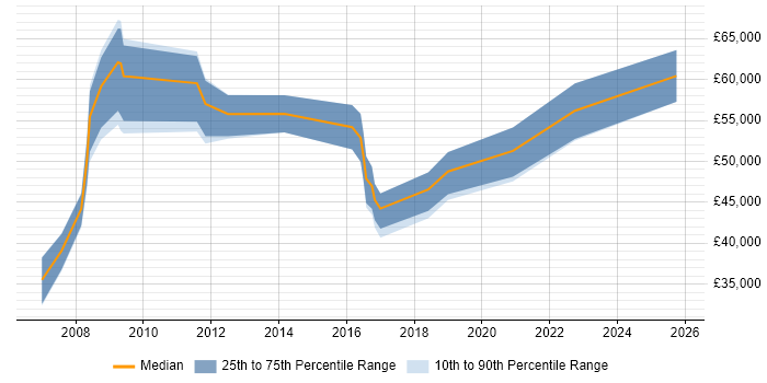 Salary distribution trend for jobs in Lincoln citing Risk Management
