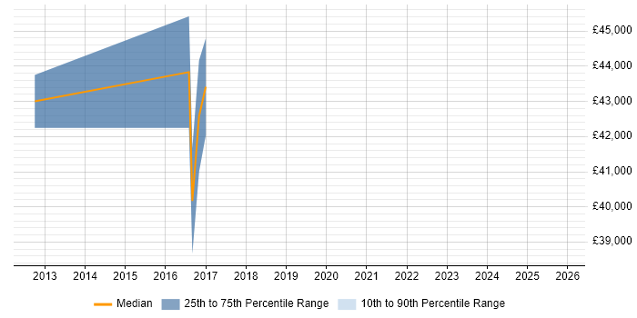 Salary distribution trend for jobs in Lincoln citing Root Cause Analysis