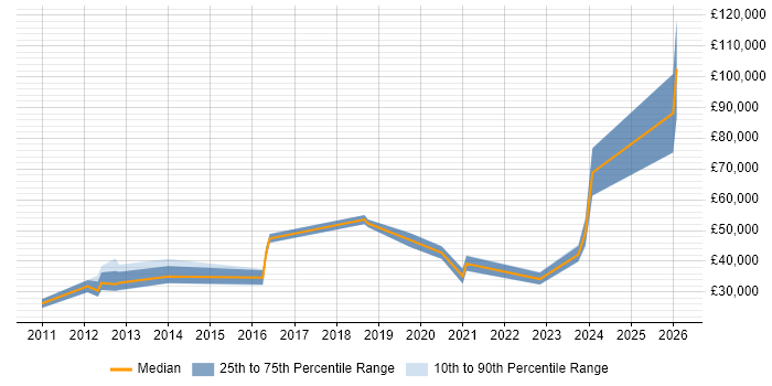 Salary distribution trend for jobs in Lincoln citing SaaS